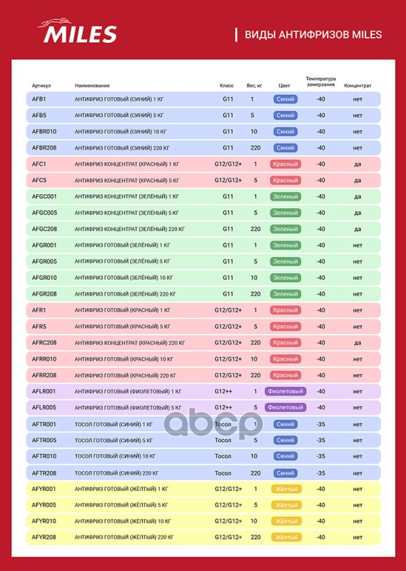 Антифриз готов к применению G11 (синий, SUPER LONG LIFE COOLANT -40C) 1кг AFB1 Miles арт. AFB1
