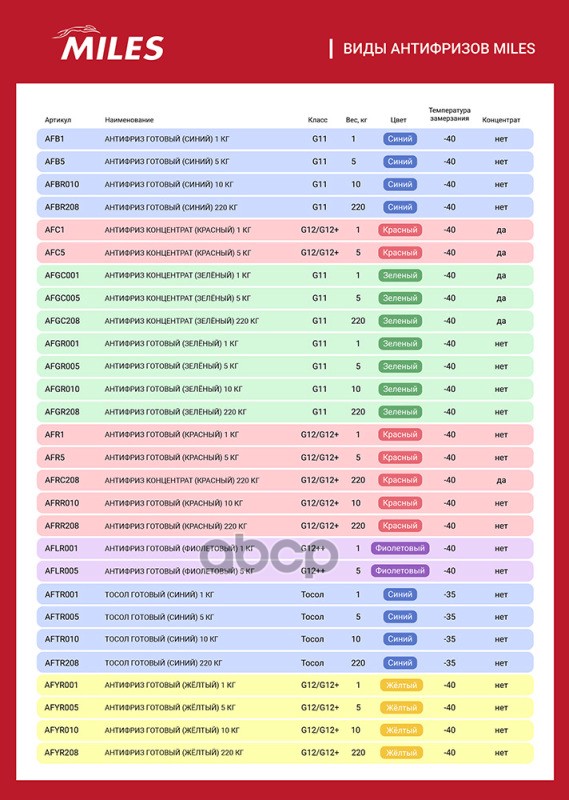 Антифриз готов к применению БОЧКА G11 (зеленый, SUPER LONG LIFE COOLANT -40C) 220 кг AFGR208 Miles арт. AFGR208